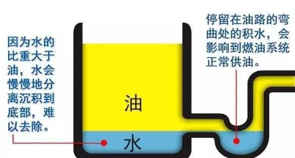 【车境界学堂】怎么去除油箱里的水？不除水会故障吗？